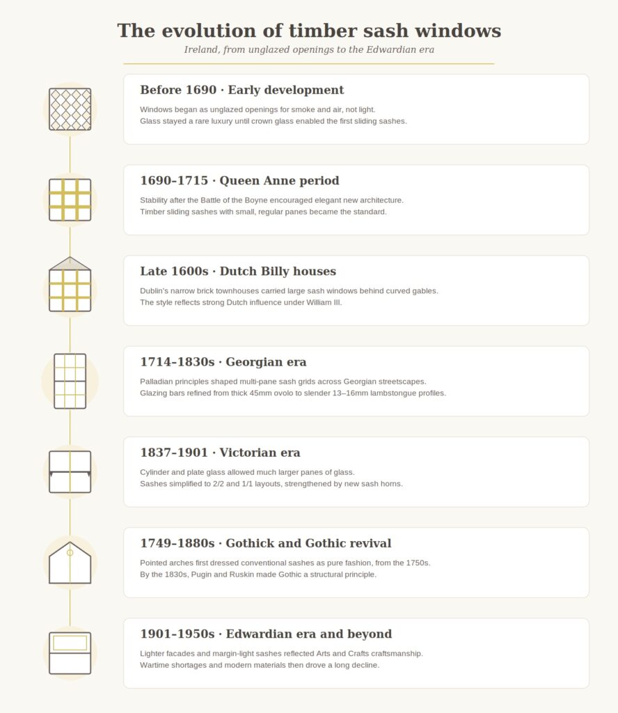 complete history of irish timber windows